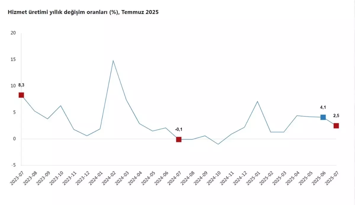 hizmet uretimi temmuzda artis gosterdi Pq2rFC9H