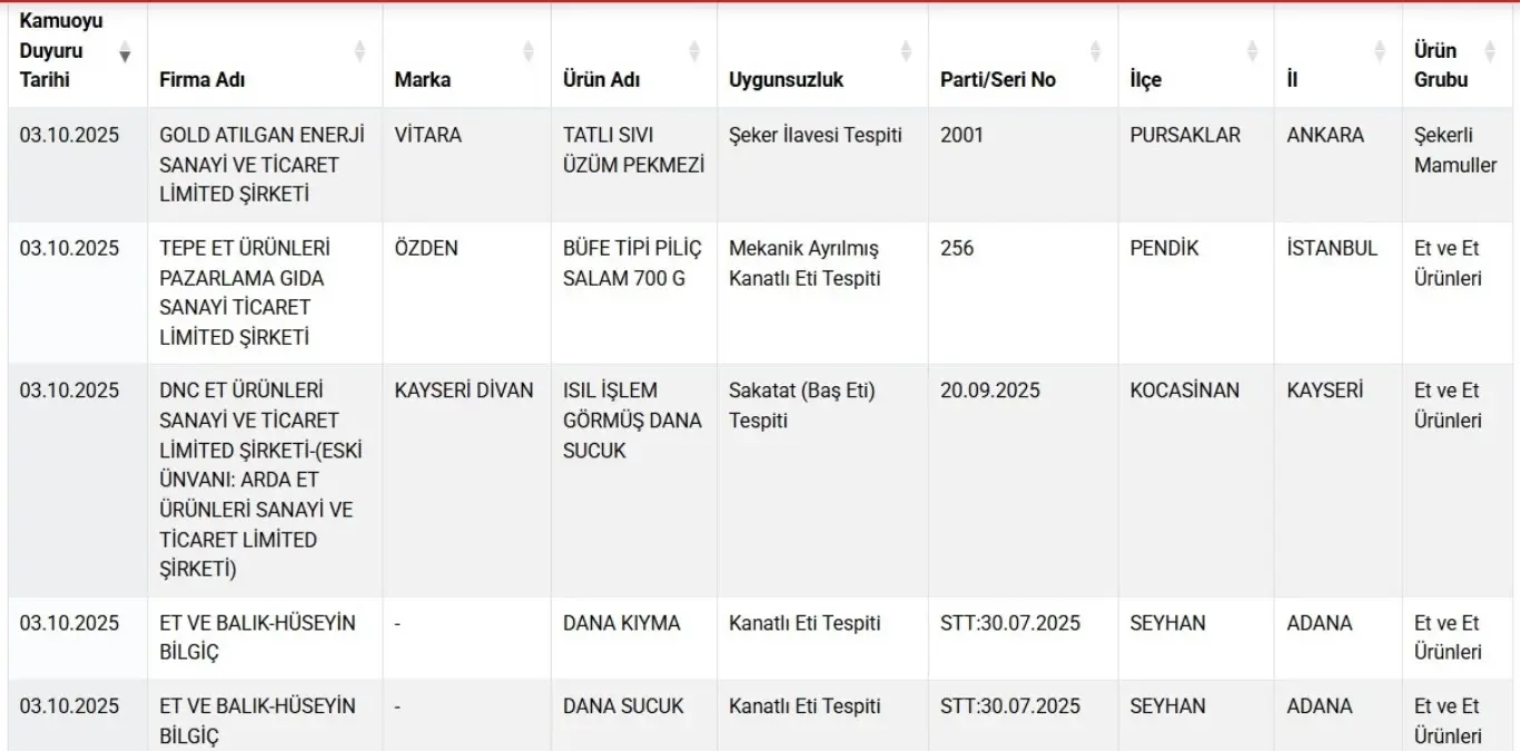 gidalarda taklit ve tagsis 22 yeni urun listede DMKzdFS4