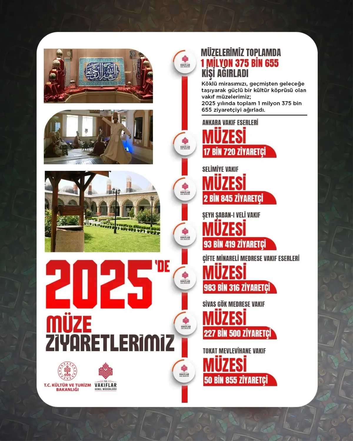 Vakıf müzeleri, 2025’te 1,3 milyon ziyaretçi ağırladı